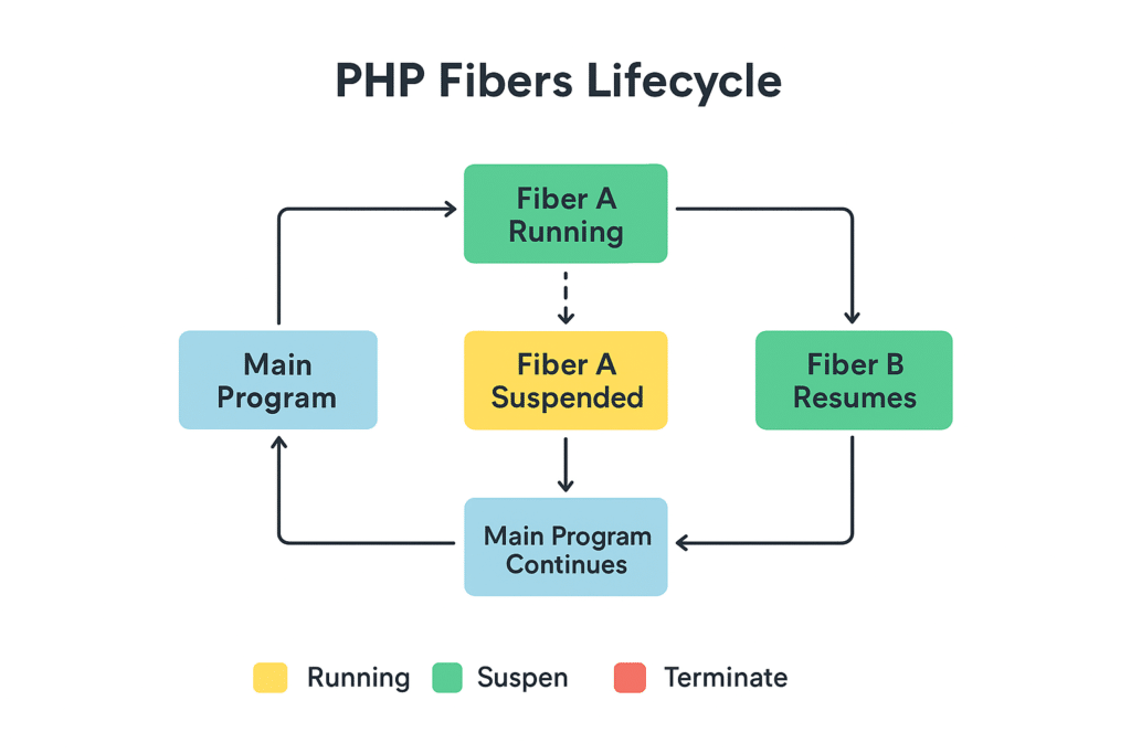 php fibers lifecycle