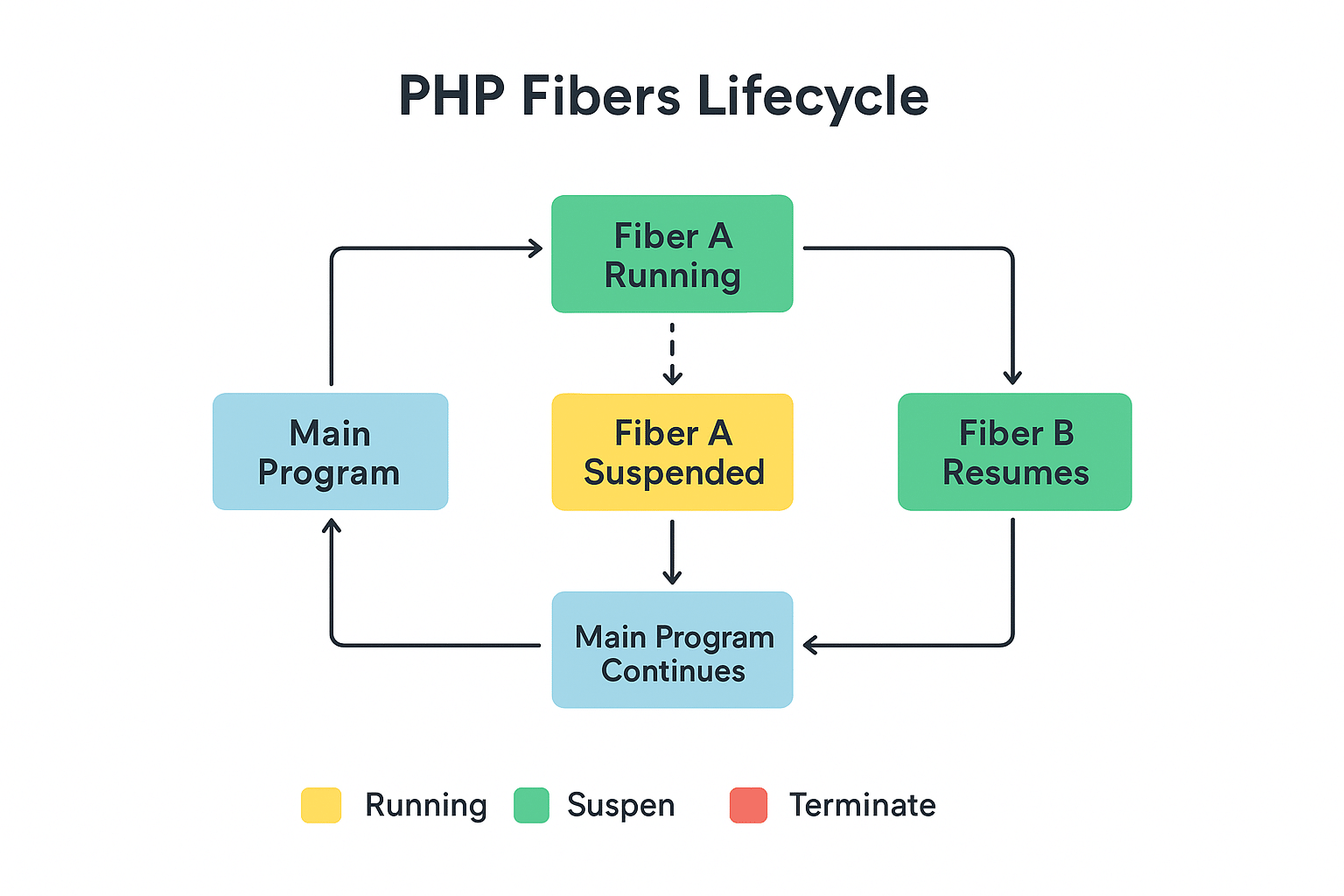 PHP Fibers: The Future of Asynchronous Programming - NexGismo